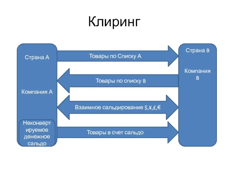 Клиринг на московской. Клиринговая схема. Валютный клиринг схема. Клиринговые операции. Клиринговые компании это примеры.