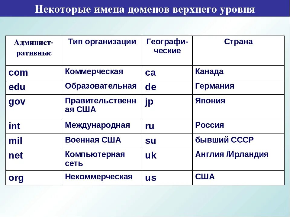 Топ доменов. Доменные имена верхнего уровня. Домен верхнего уровня. Некоторые имена доменов верхнего уровня. Домены верхнего уровня таблица.