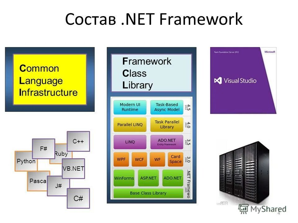 C framework. Библиотеки c#. фреймворк c#. .net framework состав. библиотека классов .net.