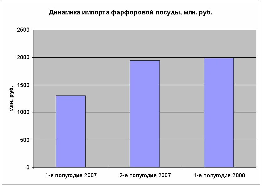 Рынок посуды в стране z