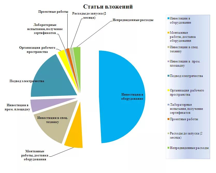 Диаграмма финансово экономическая