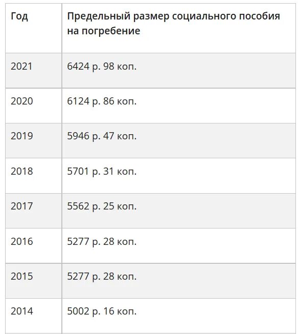 Сколько платят за погребение. Размер пособия на погребение по годам таблица. Пособие на погребение сумма. Размер пособия на погребение. Размер выплаты на погребение 2023.