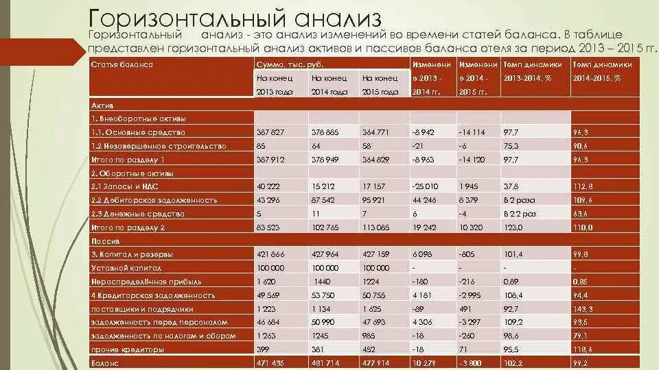 Анализ изменений баланса. Анализ деятельности гостиницы. - Анализ динамики пассивов (горизонтальный анализ. Горизонтальный анализ финансовых результатов. Горизонтальный анализ пассива баланса.