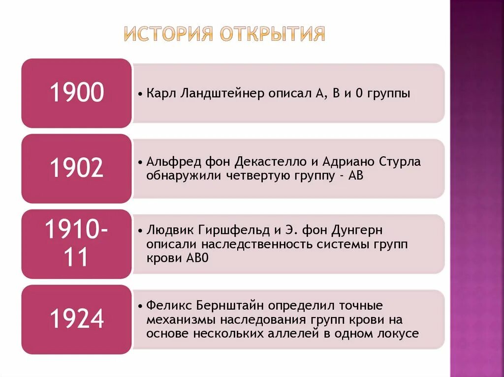 Группа крови история. История открытия групп крови. 1900 Группы крови. Открытие групп крови Ландштейнер. История открытия групп крови кратко.