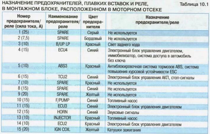 Предохранители кия сид. Блок предохранителей Киа СИД 2009. Схема предохранителей Киа СИД 2010. Блок предохранителей Киа СИД 2011. Блок предохранителей Киа СИД 2008.