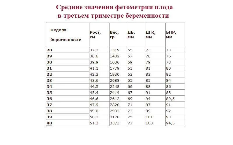 Нормы в 20 недель беременности норма таблица размер плода. Таблица размеров плода по УЗИ 3 триместра. Фетометрия плода на 32 неделе беременности. Бипариетальный размер головы плода 32 недели. Нормы плода 19 недель