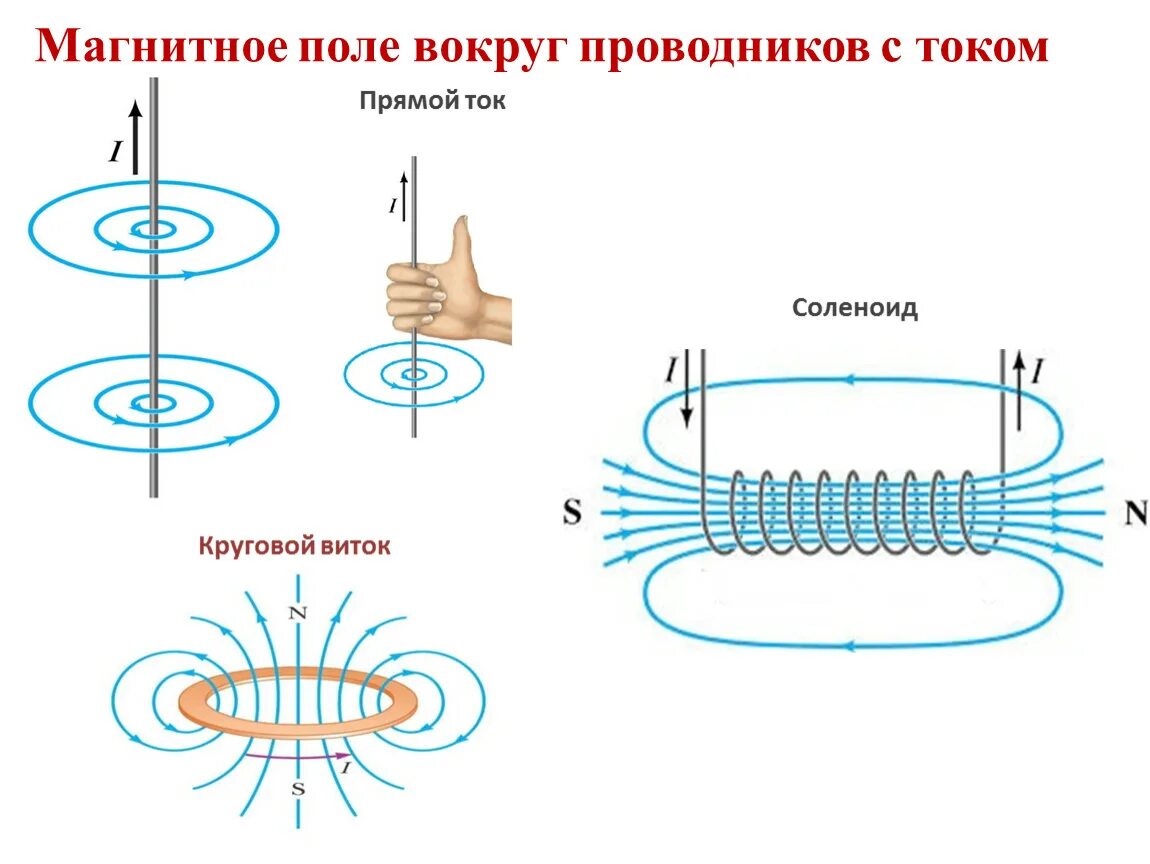 Магнитное поле источники магнитного поля вектор магнитной индукции. Магнитные линии вокруг проводника с током. Линии индукции магнитного поля прямого проводника с током. Магнитная индукция кругового проводника. Виды линий магнитной индукции