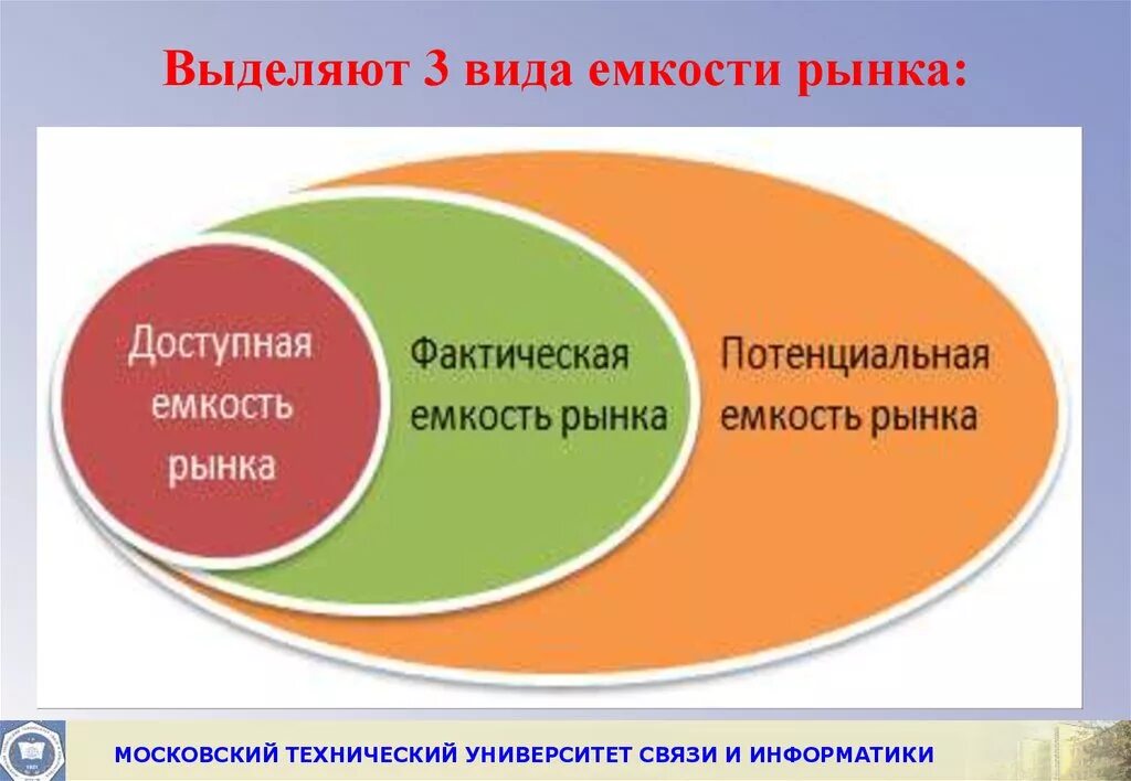 Емкость рынка. Оценка потенциальной емкости рынка. Никостт рынка. Виды емкости рынка.