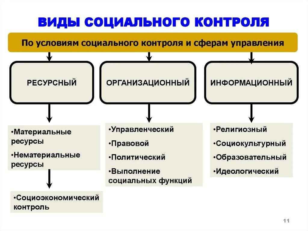 Власть и социальный контроль