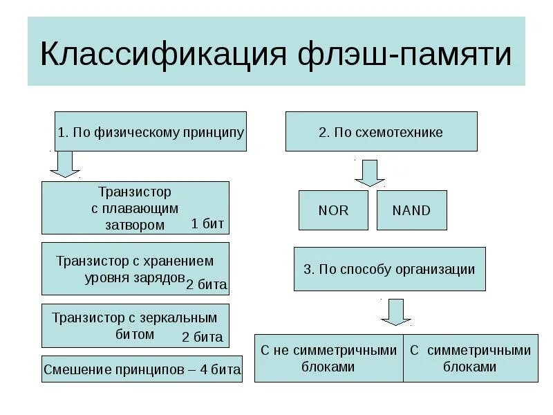 Типы элементов памяти. Флеш память. классификация.. систематика памяти. классификация памяти по физическому принципу. основные характеристики флэш памяти.