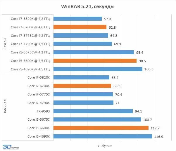 Обзор процессоров intel core. I7 6700 производительность. производительность intel core i7. i7 6700k характеристики. 5820k.