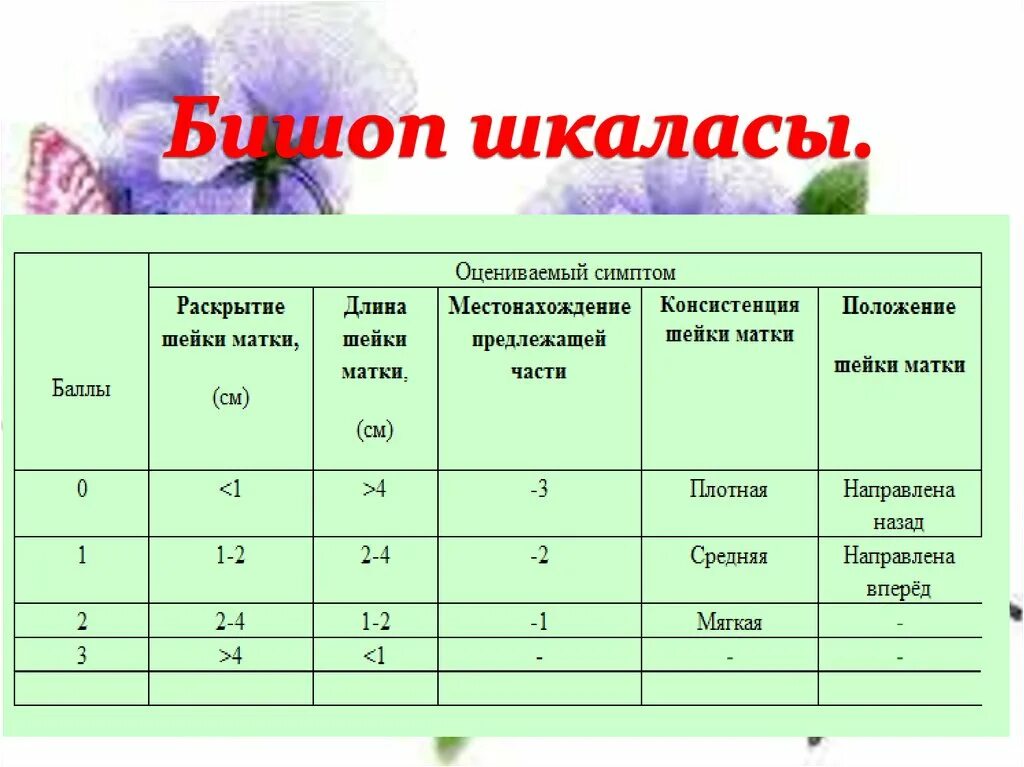 Оценка степени зрелости шейки матки по бишопу. Шкала зрелости матки по бишопу. Шкала бишопа в акушерстве таблица. Шкала bishop. Таблица бишопа.