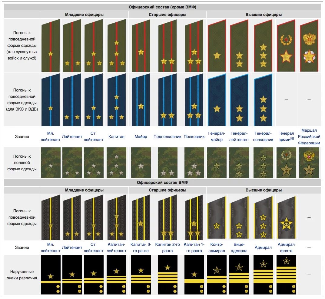 Военно морские звания. Звания и погоны Российской армии. Воинские звания ВМФ РФ. Воинские звания армии и флота РФ. Погоны и звания ВМФ РФ.