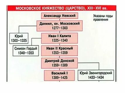Правильно расположите последовательность правления князей