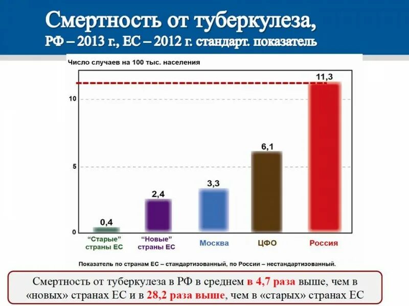 Сколько туберкулеза в россии