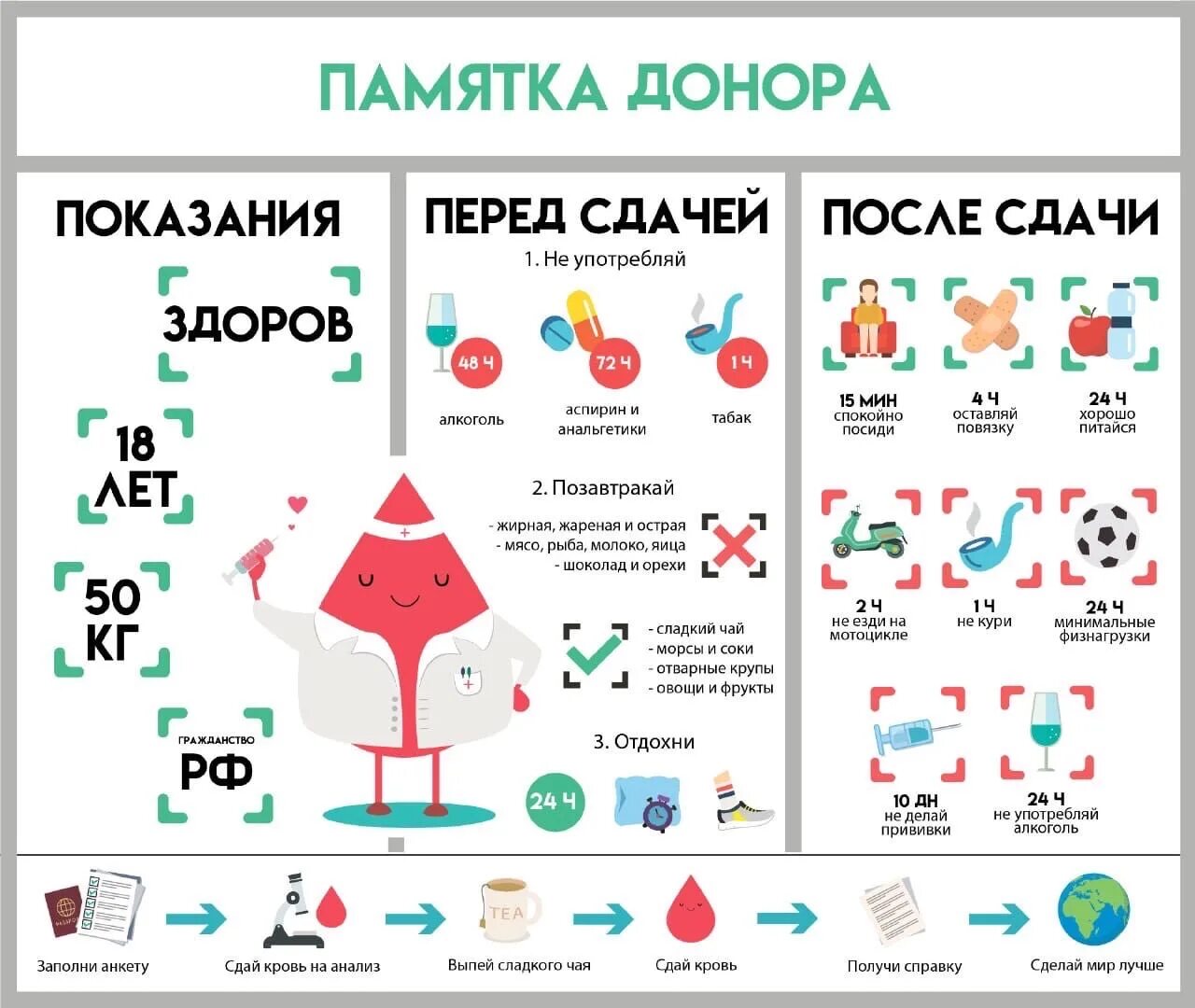 Памятка для доноров крови донорам перед сдачей. Диета перед донацией крови донора. Питание при сдачи крови донор. Памятка донору перед сдачей крови по питанию. После узи можно сдавать кровь