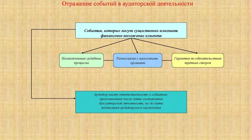 Отражение результатов деятельности организации. Отражение результатов деятельности аудиторов. События отразить в презентации. Слайды с отражением процесса. События отражающие.