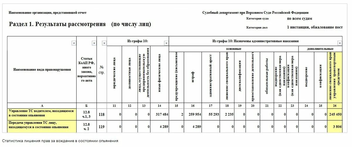 Статистика лишения водительских прав в России. Статистика лишения прав за алкогольное опьянение. Судебный отдел отчет. Сколько в год лишают прав за алкоголь статистика.