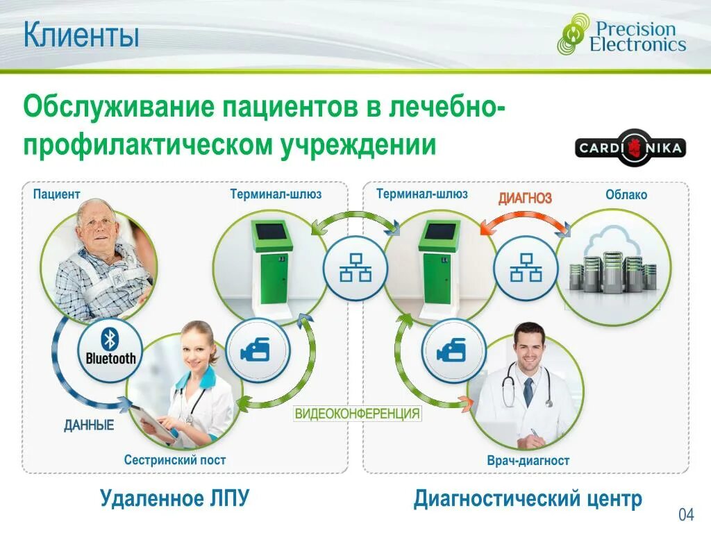 Организация обслуживания пациентов. Профилактическое обслуживание пациентов. Лечебно-профилактические учреждения. Биомедицинская модель здоровья. Сопровождение клиента в лечебно профилактические учреждения.