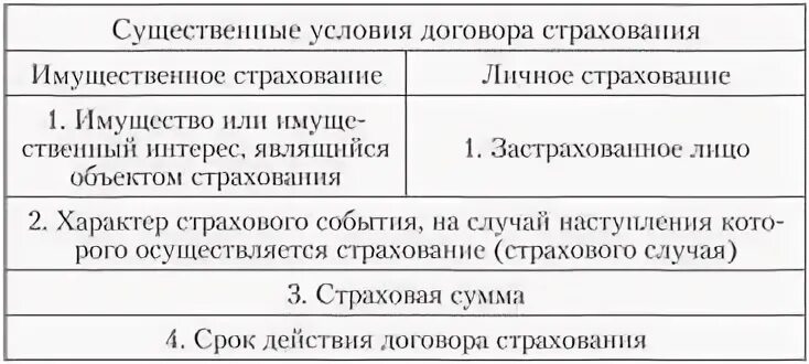 Существенные условия форма договора
