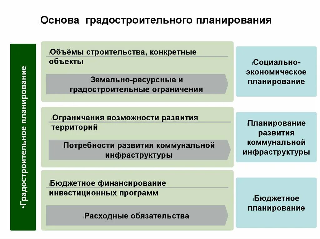 Основы градостроительного планирования. Особенности градостроительства.. Основные принципы градостроительства. Объекты градостроительной деятельности.