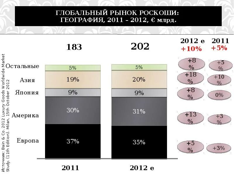 Мировой рынок представляет. Маркетинг роскоши. Потребление роскоши. Товаров роскоши в маркетинге. Особенности рынка роскоши.