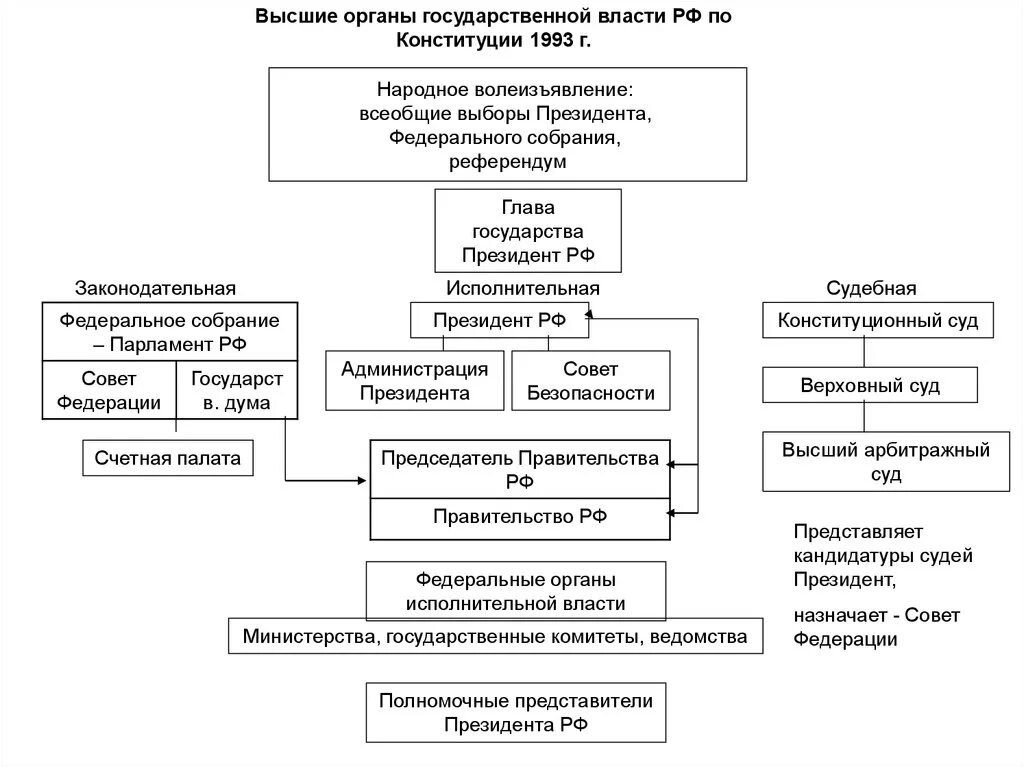 Форма управления российской федерации. Высшие органы государственной власти РФ по Конституции 1993 г. Органы государственной власти РФ (по Конституции 1993 года). Схема высшие органы государственной власти в РФ по Конституции 1993. Высшие органы государственной власти по Конституции 1993 года.