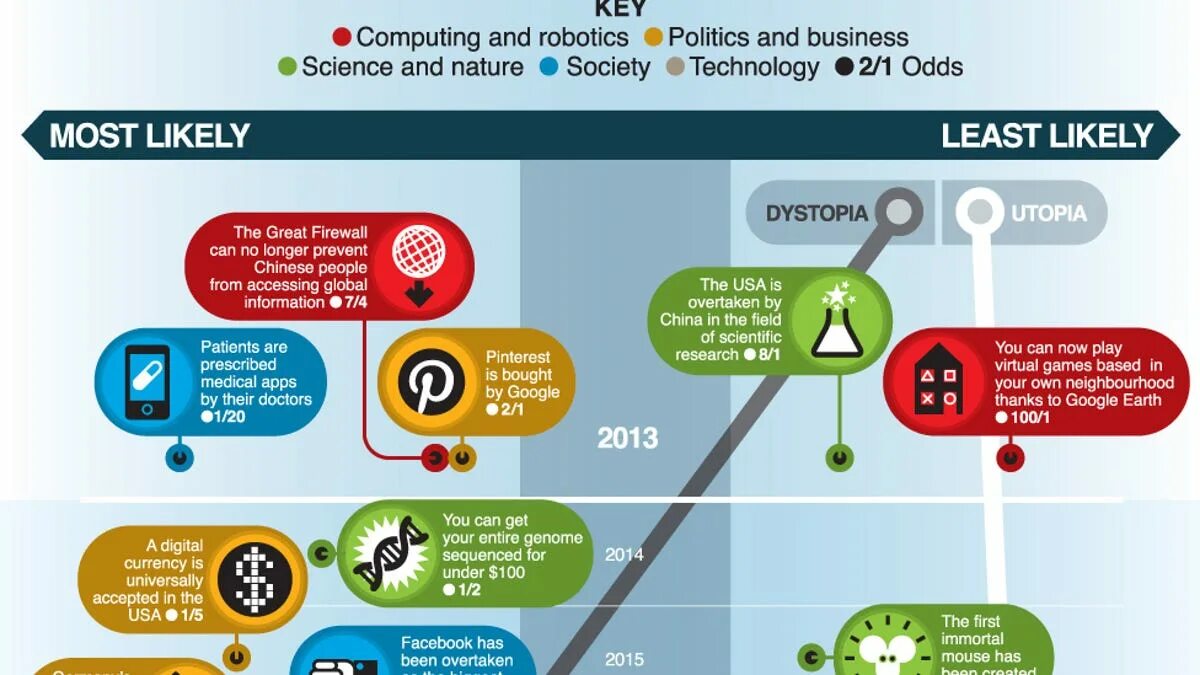 Инфографика точки. Social Networks and Politics. Future predictions. Инфографика next Level. Least likely