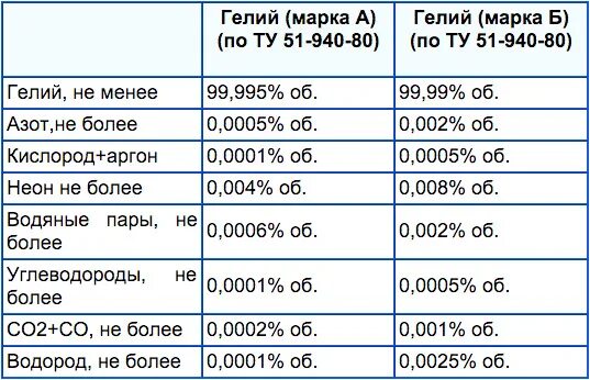 Гелий газообразное вещество