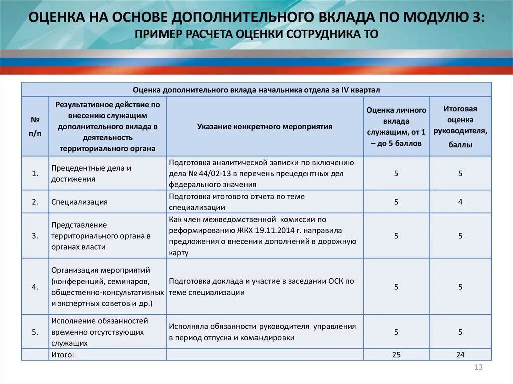 Оценка деятельности образец