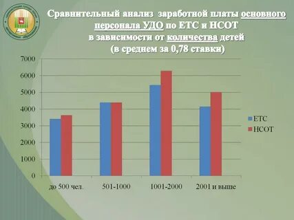 Анализ заработной платы