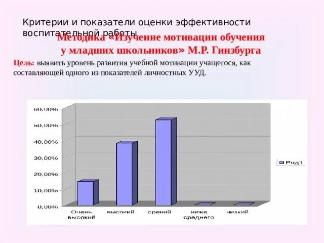 Методика матюхиной мотивация. Методика м р ГИНЗБУРГА изучение учебной мотивации. М Р Гинзбург изучение учебной мотивации. Изучение мотивации обучения у младших школьников м.р ГИНЗБУРГА. Изучение мотивации обучения у младших школьников.