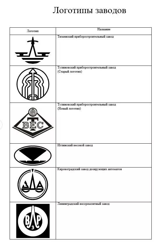 Список заводов ссср. Товарные знаки заводов изготовителей электрооборудования СССР. Эмблемы заводов изготовителей трансформаторов СССР. Эмблемы конденсаторных заводов СССР. Эмблемы приборостроительных заводов СССР.