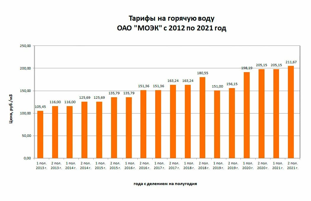 Изменение тарифов жкх