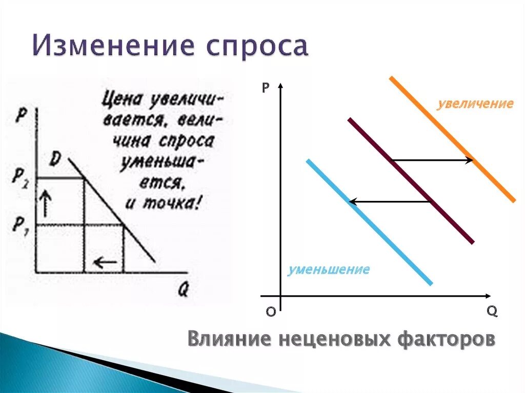 Изменение спроса. Влияние на спрос. Влияние неценовых факторов на спрос. Неценовые факторы влияющие на изменение спроса. Признаки изменения спроса