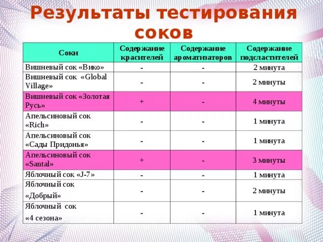 Проект сколько в соке сока Презентация по экологии "Сколько в соке сока"