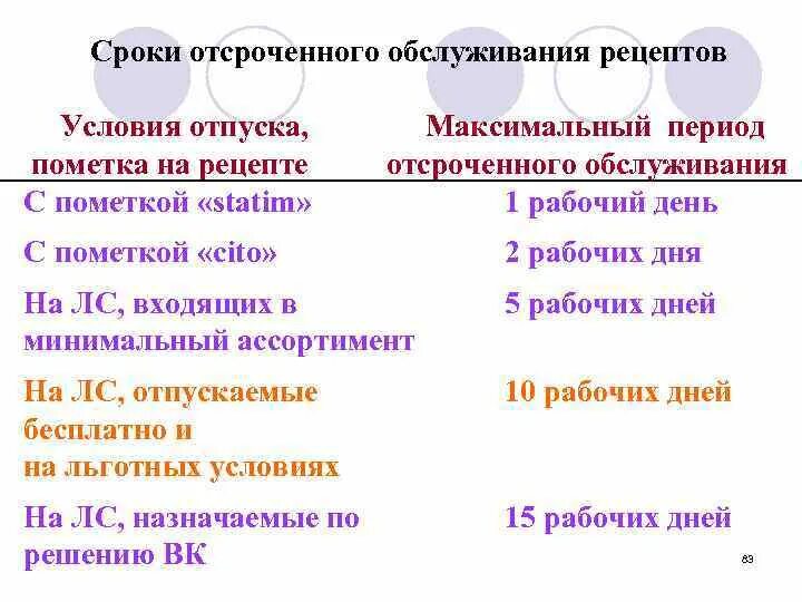 Максимальный срок рецепта. Сроки отсроченного обслуживания рецептов. Срок обслуживания рецептов с пометкой STATIM. Срок отсроченного обслуживания рецепта с пометкой STATIM. Отсроченное обслуживание рецептов сколько дней.