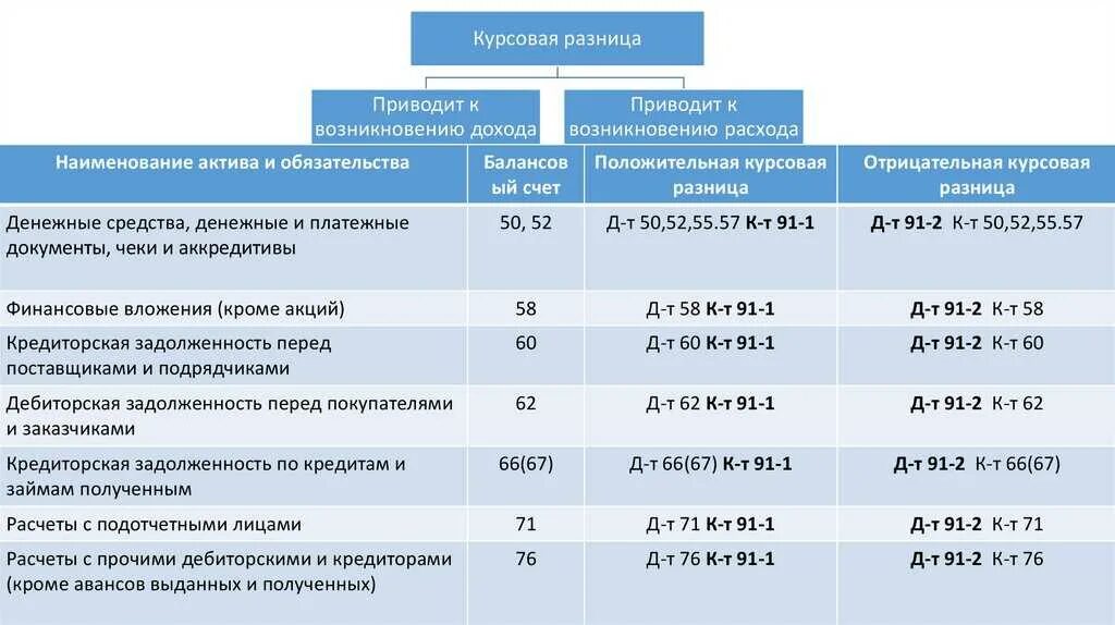 Курсовая разница в бухгалтерии. Курсовая разница. Отражена отрицательная курсовая разница. Положительная и отрицательная курсовая разница. Порядок учета курсовых разниц.