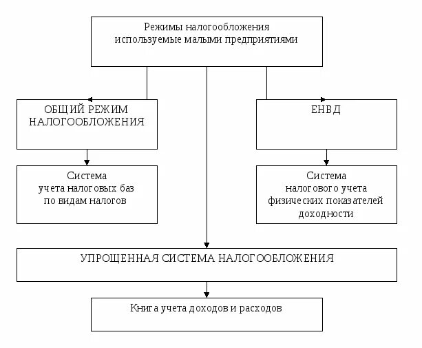 3 организация налогового учета. Организация бухгалтерского учета на предприятиях малого бизнеса. Особенности ведения бухгалтерского учета на малых предприятиях. Организация бухгалтерского учета на Малом предприятии. Схема бухгалтерского учета на предприятии.