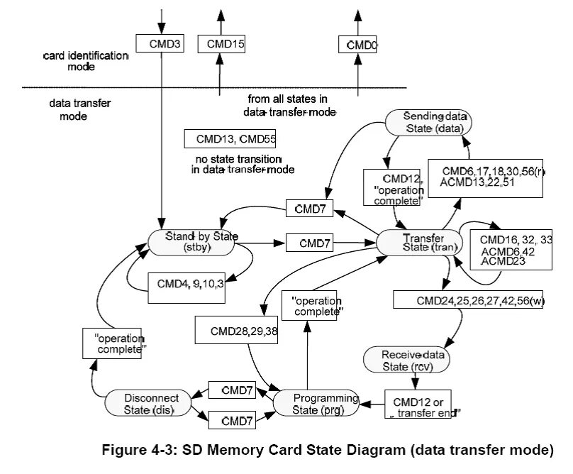 State programming. Восстановите карту состояний. cmd карта. transfer mode. mode of states.