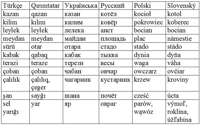 Перевод с тюркского на русский