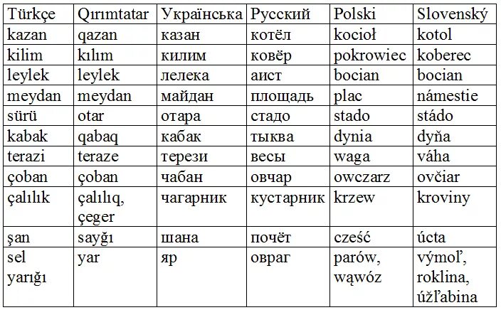 Тюркские слова в украинском языке. Тюркские слова в украинском языке список. Тюркизмы в украинском языке. Сравнение слов в славянских языках.