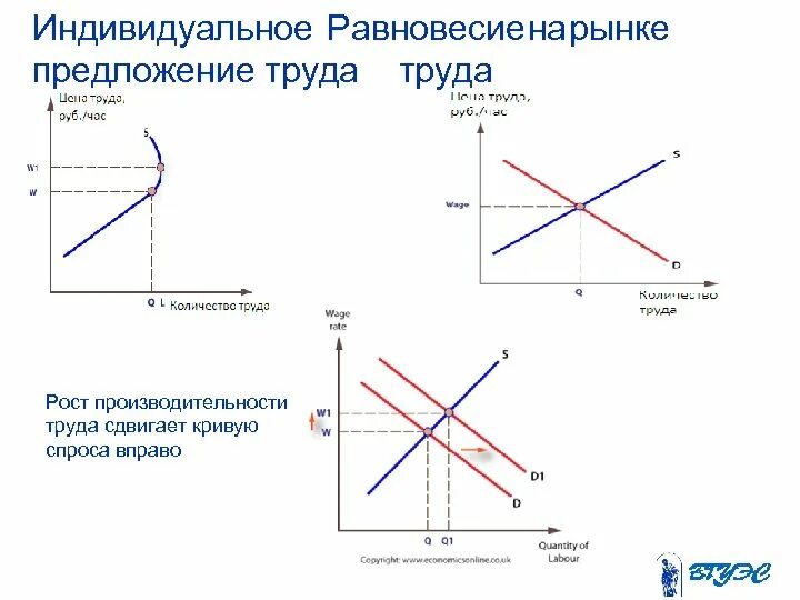 Предложение вправо вниз. Кривая спроса и предложения на труд. График индивидуального предложения труда. График производительности труда. Равновесие на рынке труда индивидуальное предложение труда.