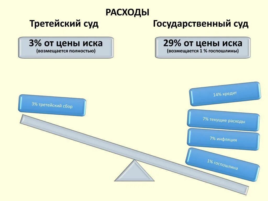 Третейский суд примеры. Третейский суд это. Третейский суд это простыми словами. Виды третейских судов схема. Третейский суд схема.