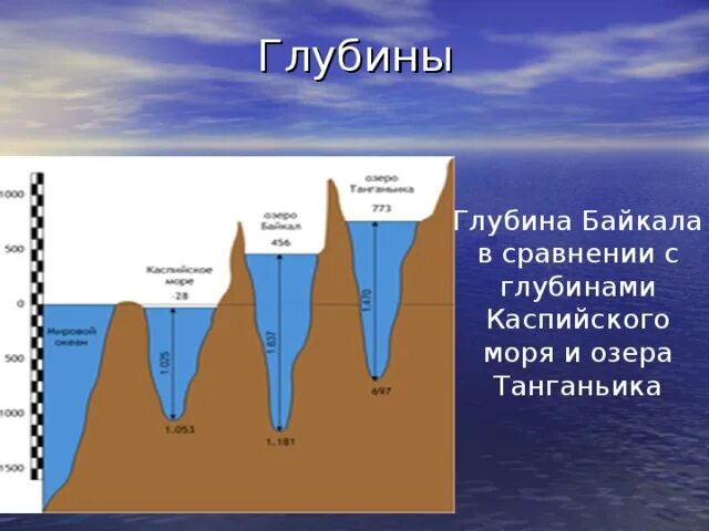 Уровни морей относительно мирового океана. Озеро Танганьика глубина. Схема глубин озера Байкал. Рельеф дна Каспийского моря. Глубина Байкала максимальная.