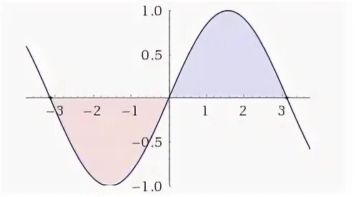 Y pi 0. Найдите площадь изображенной фигуры по формуле Ньютона-Лейбница у 2х-4. Х пи пен артистикел 15.5.