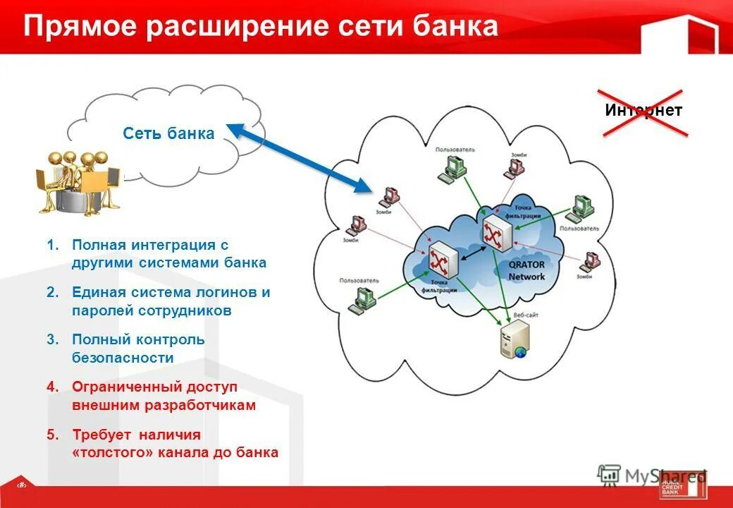 Развитие сети банка