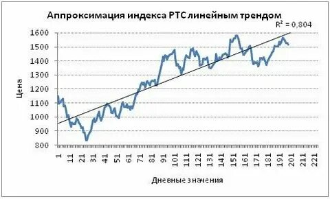 Индекс роста анализ