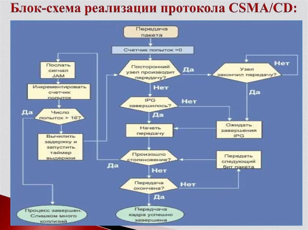 Протокол реализации