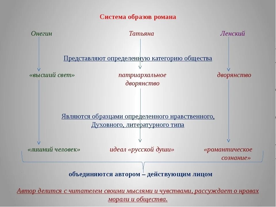 Система героев произведения. Система персонажей в Евгении Онегине.